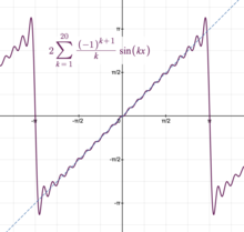 The Fourier series for the identity function suffers from the Gibbs phenomenon near the ends of the periodic interval. Fourier series for the identity function.png