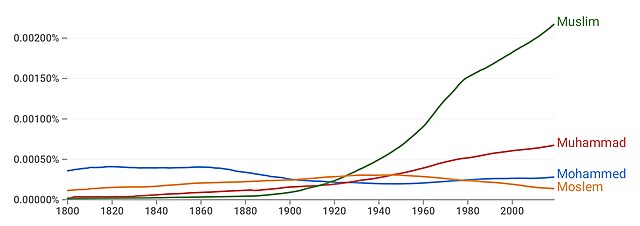 Google Ngrams chart showing the changing English romanization of the Arabic short vowels (ـَ, ـِ and ـُ) between the 19th and 20th centuries, using مُ