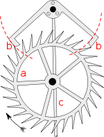 Deadbeat escapement. showing: (a) escape wheel (b) pallets (c) pendulum crutch. Graham Escapement.svg