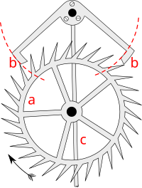 Deadbeat escapement, showing: (a) escape wheel, (b) pallets with red lines showing the concentric locking faces, (c) crutch. Graham Escapement.svg