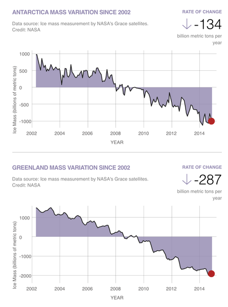 File:Greenland+Antarctica Mass Loss.png