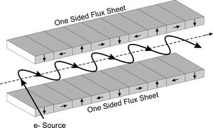 Schematic diagram of a Halbach Array component in a free electron laser showing the orientation of magnets HalbachArrayFEL2.png