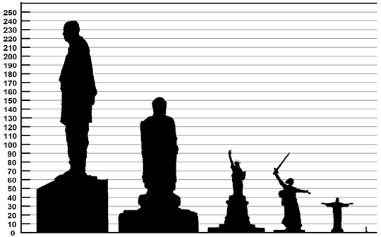 השוואת גובה של פסלים בעולם, משמאל לימין:הודו פסל האחדות 240 מטר (כולל 58 מטר בסיס)הרפובליקה העממית של סין בודהה של מקדש המעיין 153 מטר (כולל בסיס 25 מטר ו-20 מטר כס מלכות)ארצות הברית פסל החירות 93 מטר (כולל בסיס 47 מטר)רוסיה אמא מולדת 87 מטר (כולל בסיס 2 מטר)ברזיל פסל ישו הגואל 38 מטר (כולל בסיס 8 מטרים)