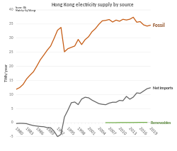 Hong Kong electricity supply by source Hong Kong electricity production.svg