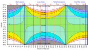 Thumbnail for File:Hours of daylight vs latitude vs day of year cmglee.svg