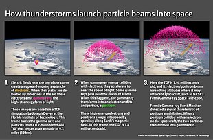 How thunderstorms launch particle beams into space How thunderstorms launch particle beams into space 300dpi.jpg