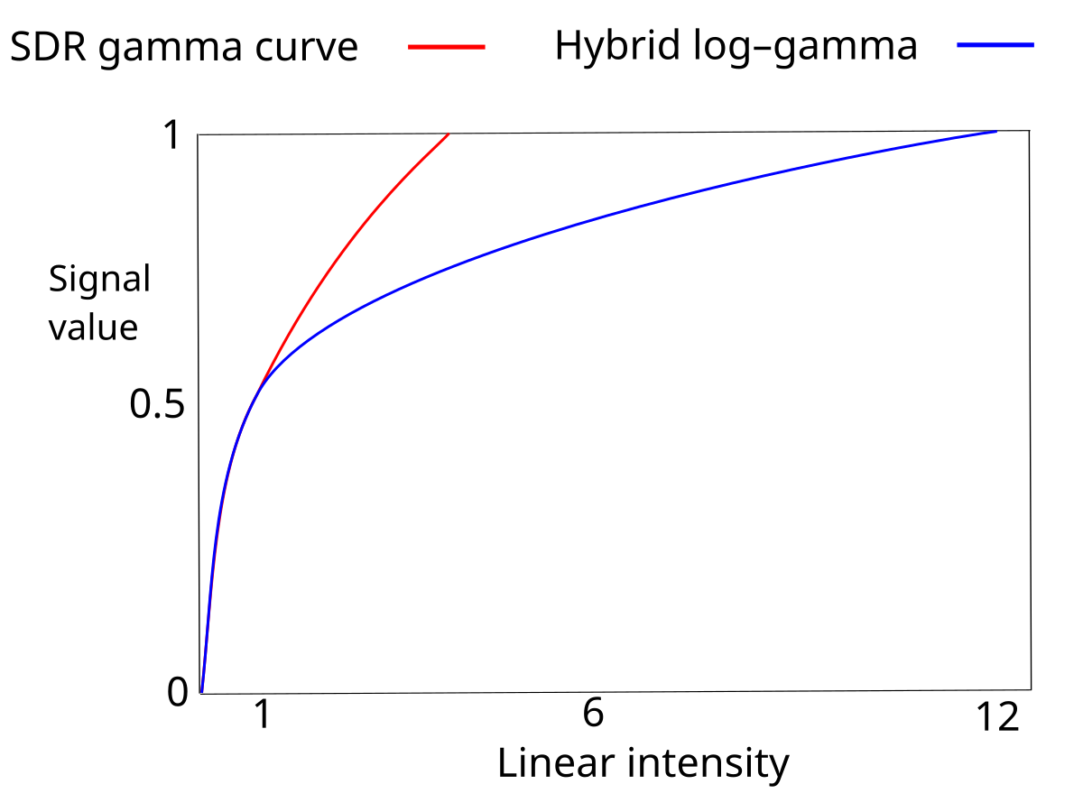 Hybrid Log Gamma Wikipedia