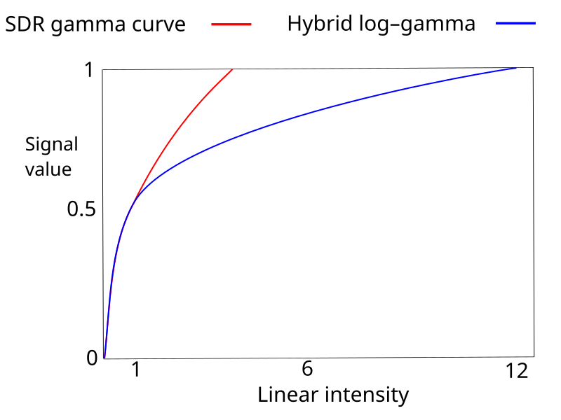 File:Hybrid Log-Gamma.svg