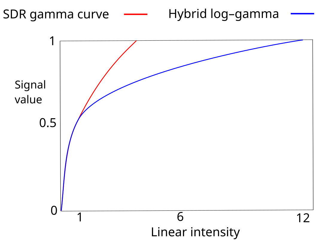 Hybrid log–gamma