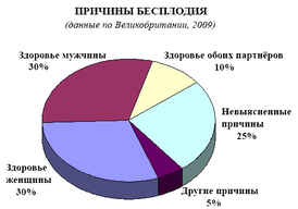 Бесплодие – лечение бесплодия у женщин и мужчин цены в Санкт-Петербурге