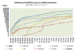 2009 swine flu pandemic by country