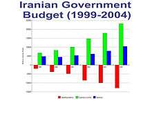 Government budget deficit has been a chronic problem in Iran. In 2004, about 45 percent of the government's budget came from exports of oil and natural gas revenues and 31 percent came from taxes and fees. Iran-Budget.JPG