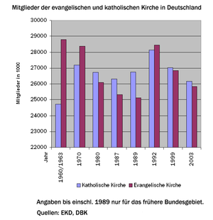 Evangelische Kirche In Deutschland: Bedeutung, Geschichte, Theologische Haltungen der EKD