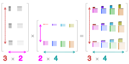 Matrix multiplication principle.svg 22:30, 29 September 2016