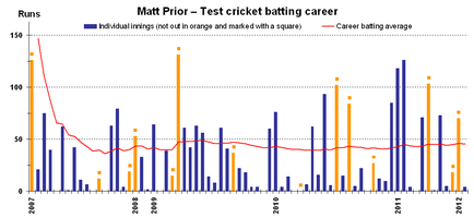 Test batting career of English cricketer Matt Prior with his running test average, current as at 22 January 2012