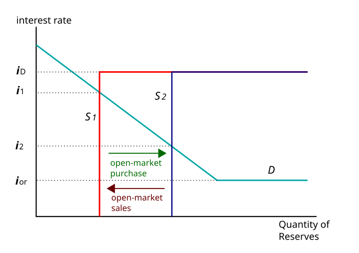 Open Market Operation Wikiwand