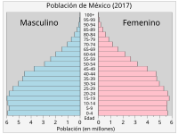 Demografia De Mexico Wikipedia La Enciclopedia Libre