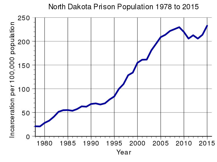 File:North Dakota Prison Population.svg