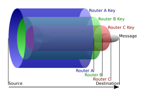 Onion diagram.svg