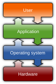 A layer structure showing where the operating system is located on generally used software systems Operating system placement.svg