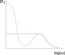 Typical frequency-dependent optical conductivity of a heavy fermion compound. Blue line: T > Tcoh. Red line: T < Tcoh. Optical properties heavy fermion.png