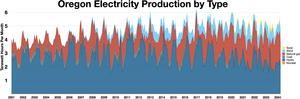 Thumbnail for List of power stations in Oregon