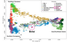 Analisi della commistione che mostra le proporzioni degli antenati in tutta l'Eurasia