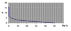 d = f( Pfa.) per Priv = 60 % costante