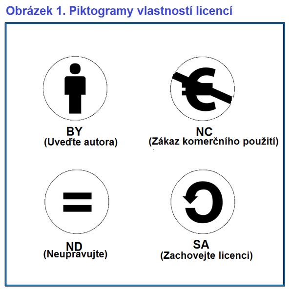 File:Piktogramy vlastností licencí CC.png