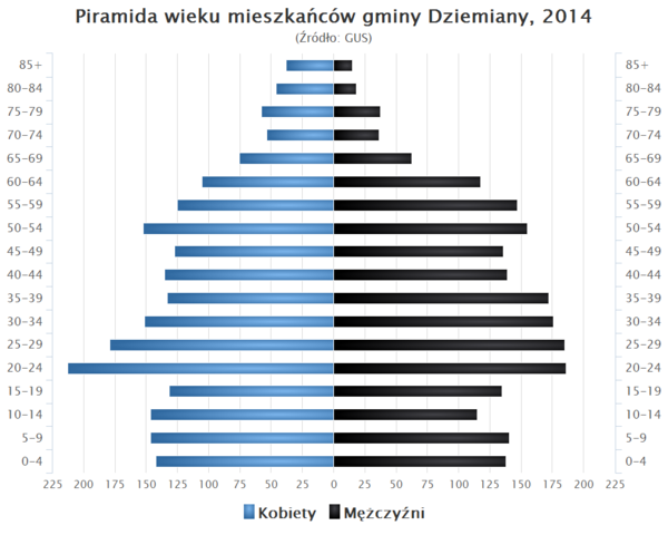 Piramida wieku Gmina Dziemiany.png