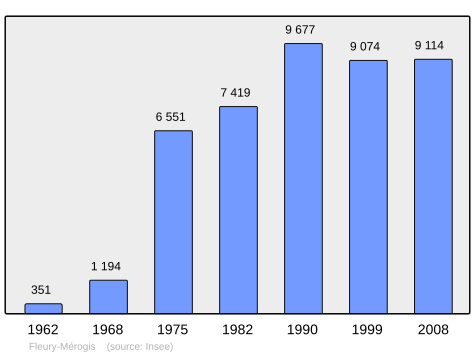 File:Population - Municipality code 91235.svg