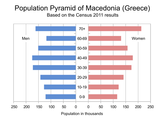 File:Population pyramid of Macedonia (Greece).svg