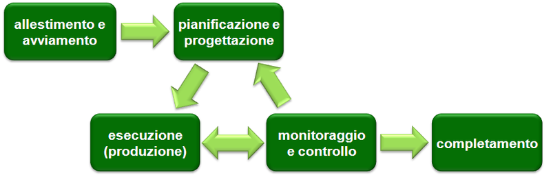 Le cinque fasi del Project Management