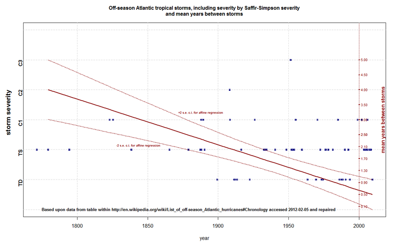 File:Recurrence of offseason tropical storms based upon data contained in List of off-season Atlantic hurricanes Chronology.png