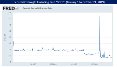 Secured Overnight Financing Rate or SOFR, a proxy for the overnight repo interest rate. During September 2019, the SOFR significantly increased, resulting in intervention by the U.S. Federal Reserve. Repo SOFR.png