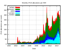 Monthly IPv6 allocations per RIR Rir-ipv6-allocation-rate.svg