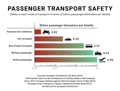 Image 60According to Eurostat and the European Railway Agency, the fatality risk for passengers and occupants on European railways is 28 times lower when compared with car usage (based on data by EU-27 member nations, 2008–2010). (from Rail transport)