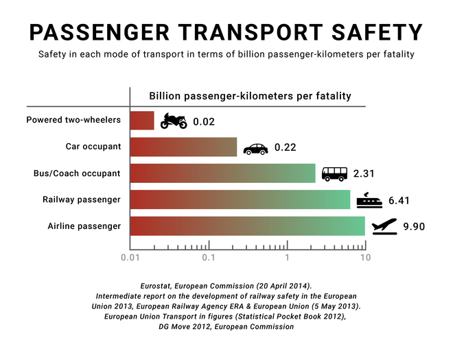 According to Eurostat and the European Railway Agency, the fatality risk for passengers and occupants on European railways is 28 times lower when compared with car usage (based on data by EU-27 member nations, 2008–2010).[61][62]