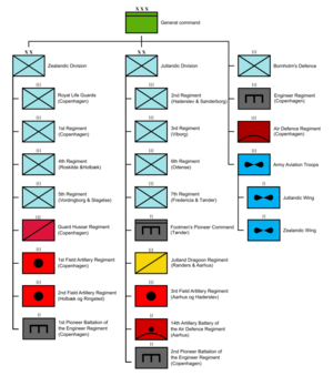 Estructura del Ejército Real Danés, 9 de abril de 1940