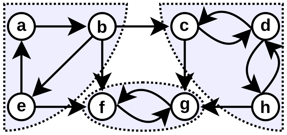 Strongly connected component