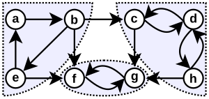 A directed graph with three strongly connected components, the rightmost of which can be split at articulation vertex
d
{\displaystyle d}
into two biconnected components, each a cycle of two vertices. The feedback arc set problem can be solved separately in each strongly connected component, and in each biconnected component of a strongly connected component. Scc-1.svg