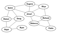 Individuals in groups are connected to each other by social relationships. Six degrees social network.png