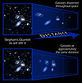 Distances entre les galaxies