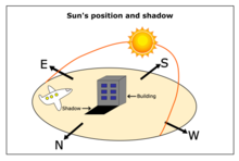 Figure 10: This diagram shows the position of the Sun (south). When the sunlight is from the south direction, the shadow is usually in the north direction. Therefore, the airplane which flies from north to south can clearly record the shadow elements of the objects. Sun position and shadow 3.png