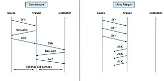 Principe de filtrage d'attaque par flood TCP