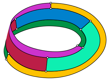 Tietze's subdivision of a Mobius strip into six mutually-adjacent regions. The vertices and edges of the subdivision form an embedding of Tietze's graph onto the strip. Tietze-Moebius.svg