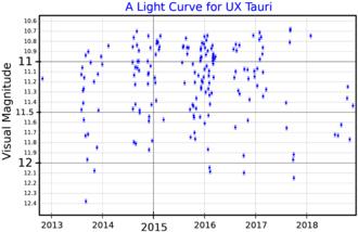A visual band light curve for UX Tauri, plotted from ASAS-SN data UXTauLightCurve.png
