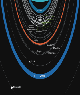 Uranus Se Ringe