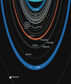 Satelliti Naturali Di Urano: Storia delle osservazioni, Caratteristiche e gruppi, Prospetto