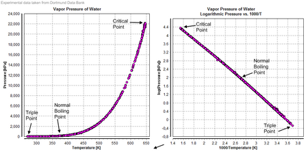 Tập_tin:Vapor_Pressure_of_Water.png